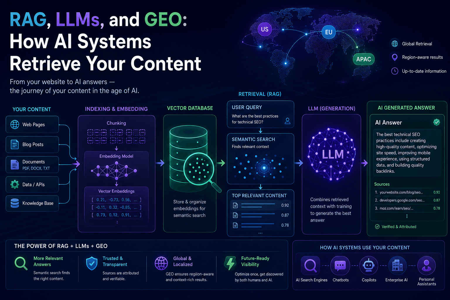 RAG, LLMs, and GEO: How AI Systems Retrieve Your Content