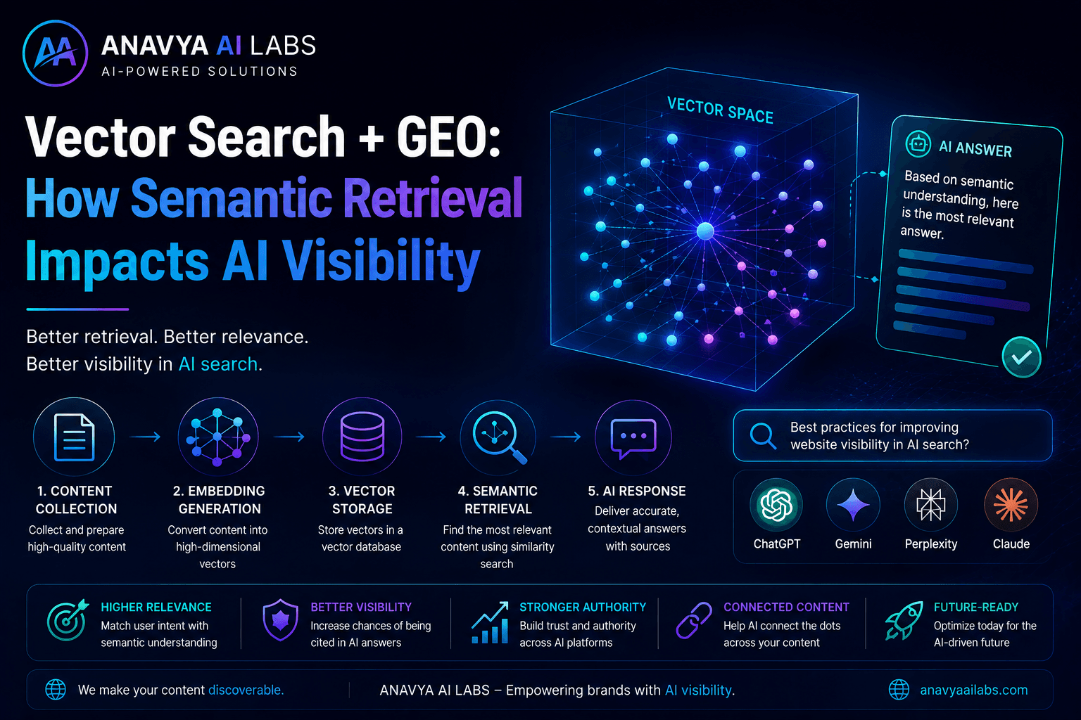 Vector Search + GEO: How Semantic Retrieval Impacts AI Visibility